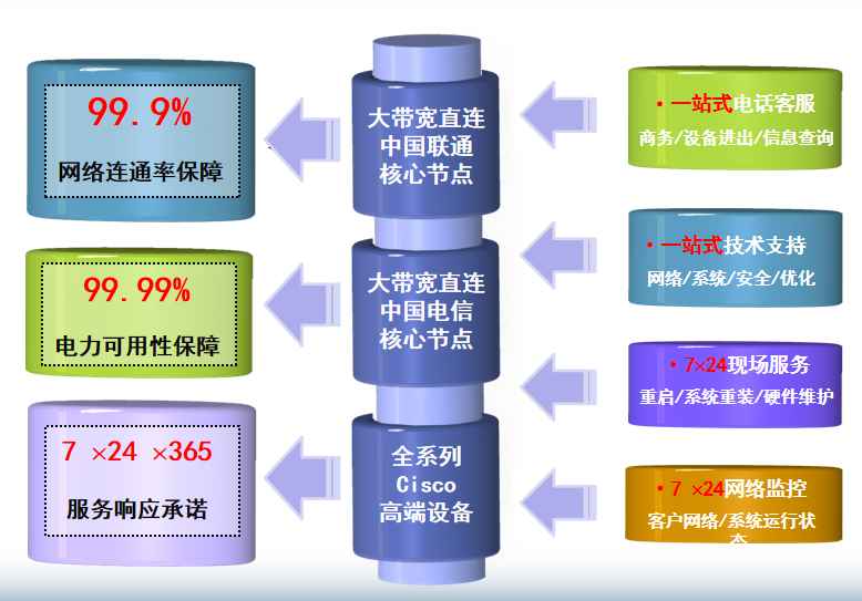 天津自贸区铜牛机房网络